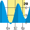 Mowry Slough tide chart for Thursday, April 20, 2023