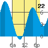 Mowry Slough tide chart for Saturday, April 22, 2023