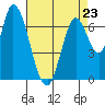 Mowry Slough tide chart for Sunday, April 23, 2023