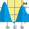 Mowry Slough tide chart for Monday, April 24, 2023