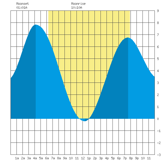Mowry Slough tide chart for Tuesday, April 25, 2023