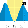 Mowry Slough tide chart for Tuesday, April 25, 2023