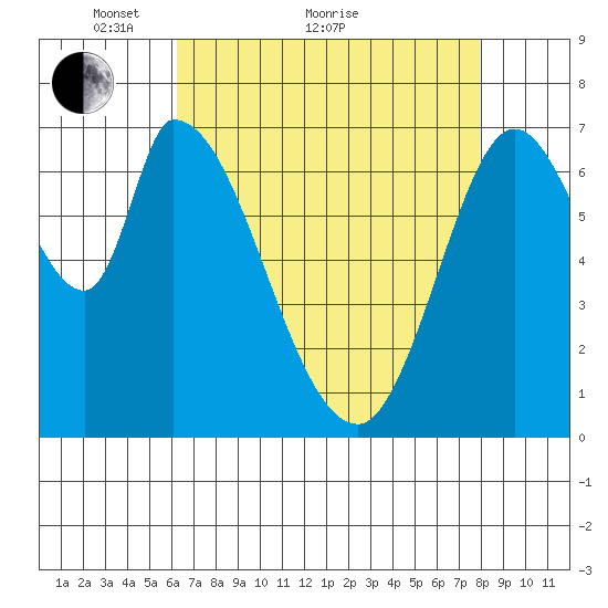 Mowry Slough tide chart for Thursday, April 27, 2023