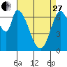 Mowry Slough tide chart for Thursday, April 27, 2023