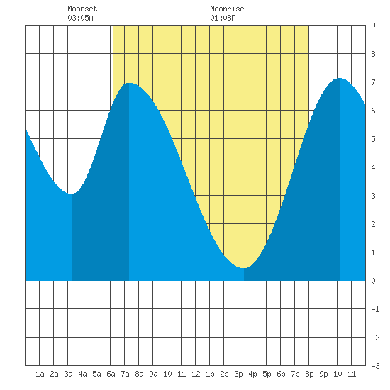 Mowry Slough tide chart for Friday, April 28, 2023