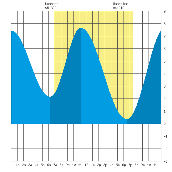 Mowry Slough tide chart for Sunday, April 2, 2023