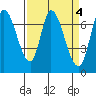 Mowry Slough tide chart for Tuesday, April 4, 2023