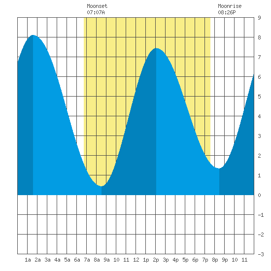 Mowry Slough tide chart for Thursday, April 6, 2023
