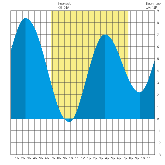 Mowry Slough tide chart for Saturday, April 8, 2023