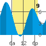 Mowry Slough tide chart for Sunday, April 9, 2023