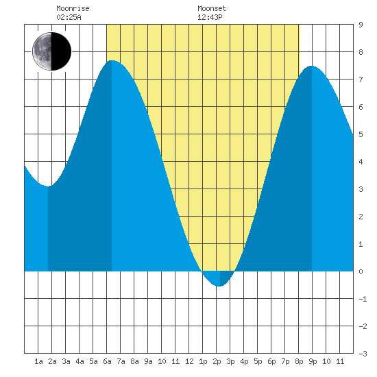 Mowry Slough tide chart for Friday, May 12, 2023
