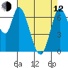 Mowry Slough tide chart for Friday, May 12, 2023