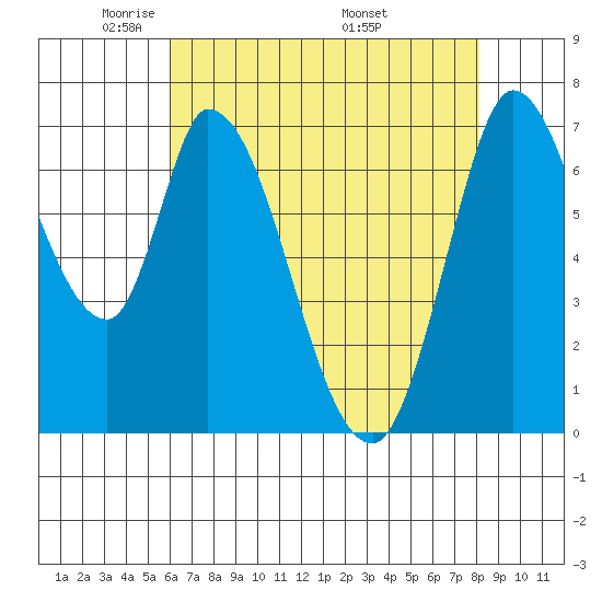 Mowry Slough tide chart for Saturday, May 13, 2023