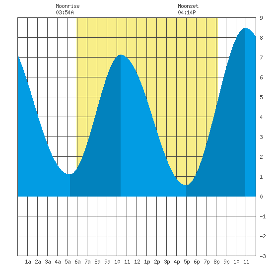 Mowry Slough tide chart for Monday, May 15, 2023