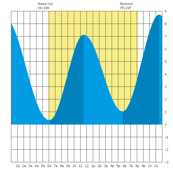Mowry Slough tide chart for Tuesday, May 16, 2023