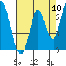 Mowry Slough tide chart for Thursday, May 18, 2023