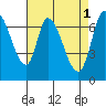 Mowry Slough tide chart for Monday, May 1, 2023