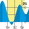 Mowry Slough tide chart for Sunday, May 21, 2023