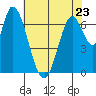 Mowry Slough tide chart for Tuesday, May 23, 2023