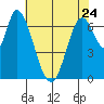 Mowry Slough tide chart for Wednesday, May 24, 2023