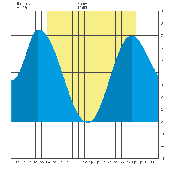 Mowry Slough tide chart for Thursday, May 25, 2023