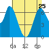 Mowry Slough tide chart for Thursday, May 25, 2023