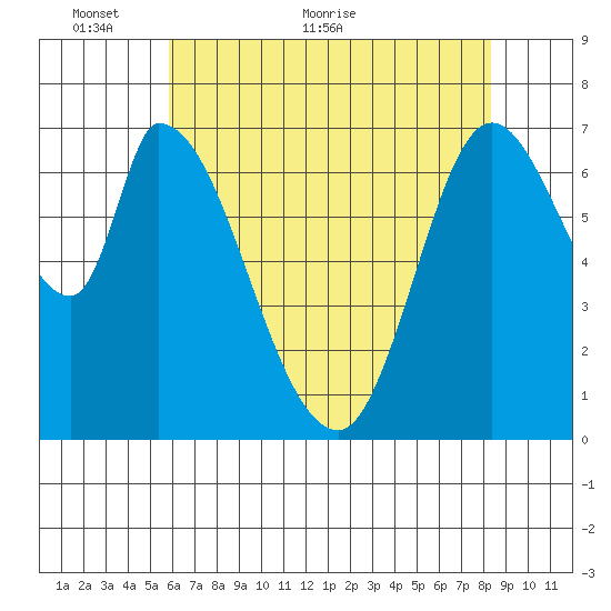 Mowry Slough tide chart for Friday, May 26, 2023