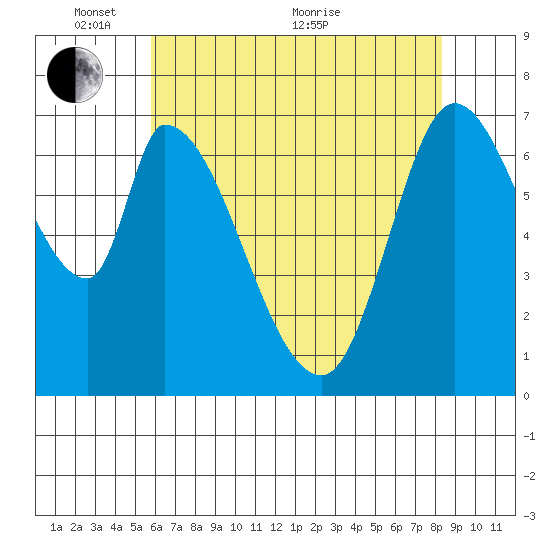 Mowry Slough tide chart for Saturday, May 27, 2023