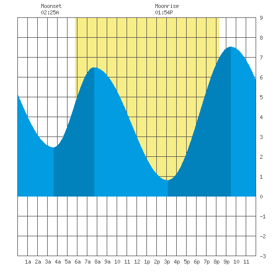 Mowry Slough tide chart for Sunday, May 28, 2023