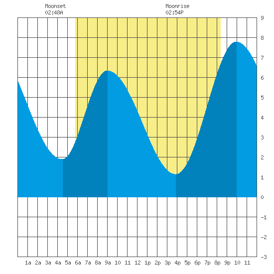 Mowry Slough tide chart for Monday, May 29, 2023