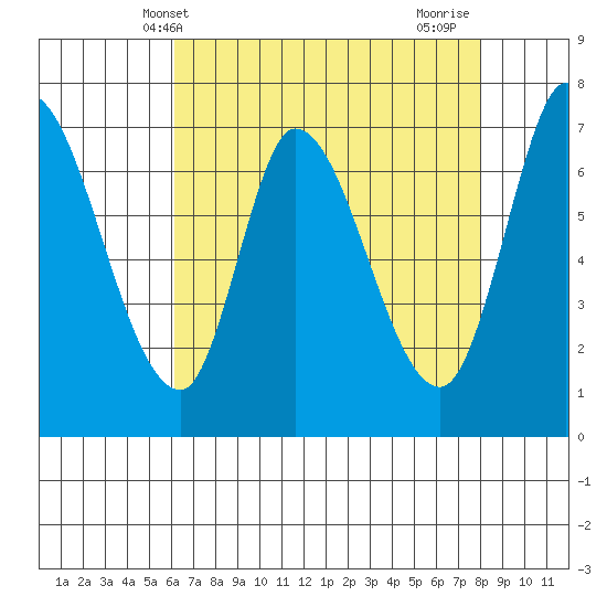 Mowry Slough tide chart for Tuesday, May 2, 2023