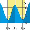 Mowry Slough tide chart for Tuesday, May 2, 2023