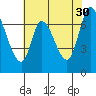 Mowry Slough tide chart for Tuesday, May 30, 2023