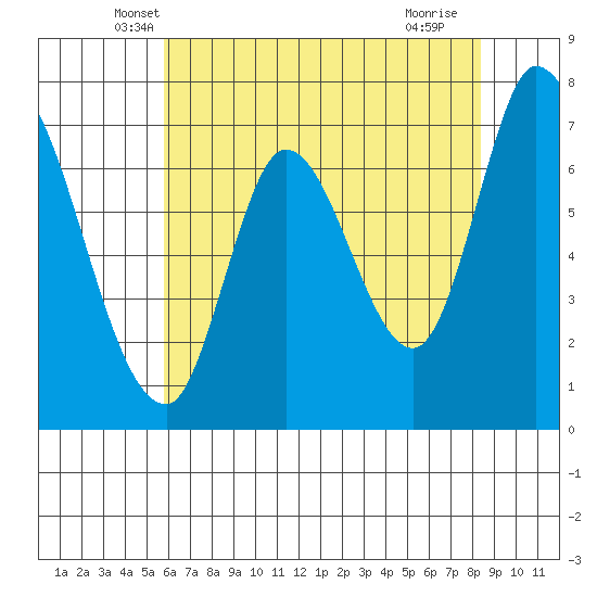 Mowry Slough tide chart for Wednesday, May 31, 2023