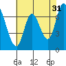 Mowry Slough tide chart for Wednesday, May 31, 2023