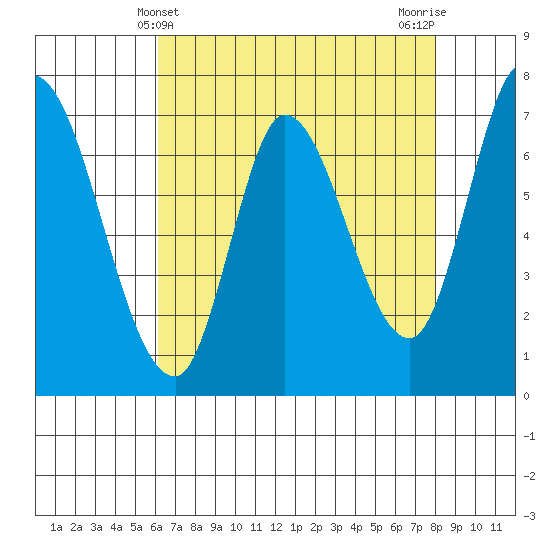 Mowry Slough tide chart for Wednesday, May 3, 2023