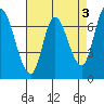 Mowry Slough tide chart for Wednesday, May 3, 2023