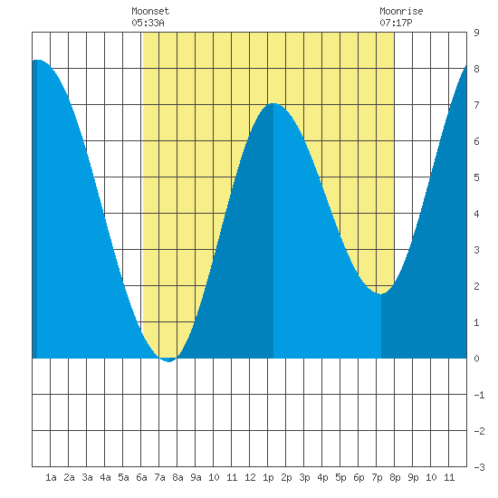 Mowry Slough tide chart for Thursday, May 4, 2023