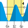 Mowry Slough tide chart for Thursday, May 4, 2023