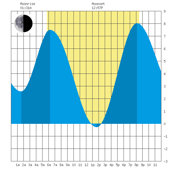 Mowry Slough tide chart for Saturday, June 10, 2023