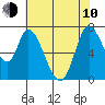 Mowry Slough tide chart for Saturday, June 10, 2023