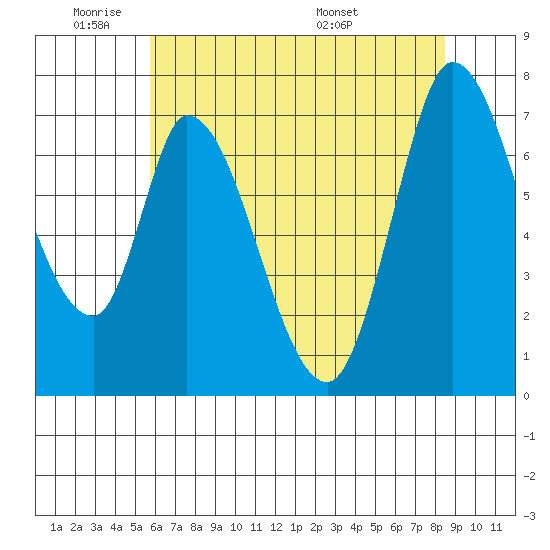 Mowry Slough tide chart for Sunday, June 11, 2023