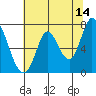 Mowry Slough tide chart for Wednesday, June 14, 2023