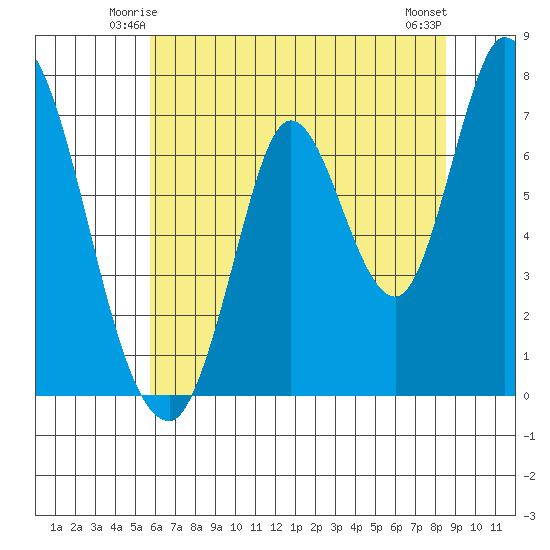 Mowry Slough tide chart for Thursday, June 15, 2023