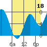 Mowry Slough tide chart for Sunday, June 18, 2023