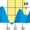 Mowry Slough tide chart for Monday, June 19, 2023