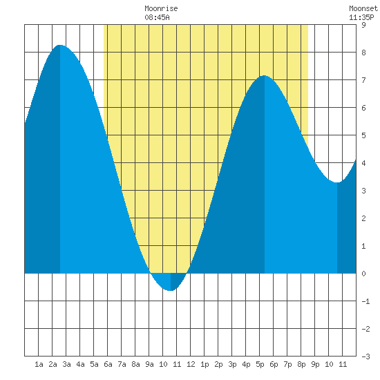 Mowry Slough tide chart for Wednesday, June 21, 2023