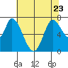 Mowry Slough tide chart for Friday, June 23, 2023