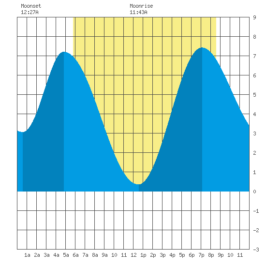 Mowry Slough tide chart for Saturday, June 24, 2023