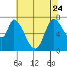 Mowry Slough tide chart for Saturday, June 24, 2023